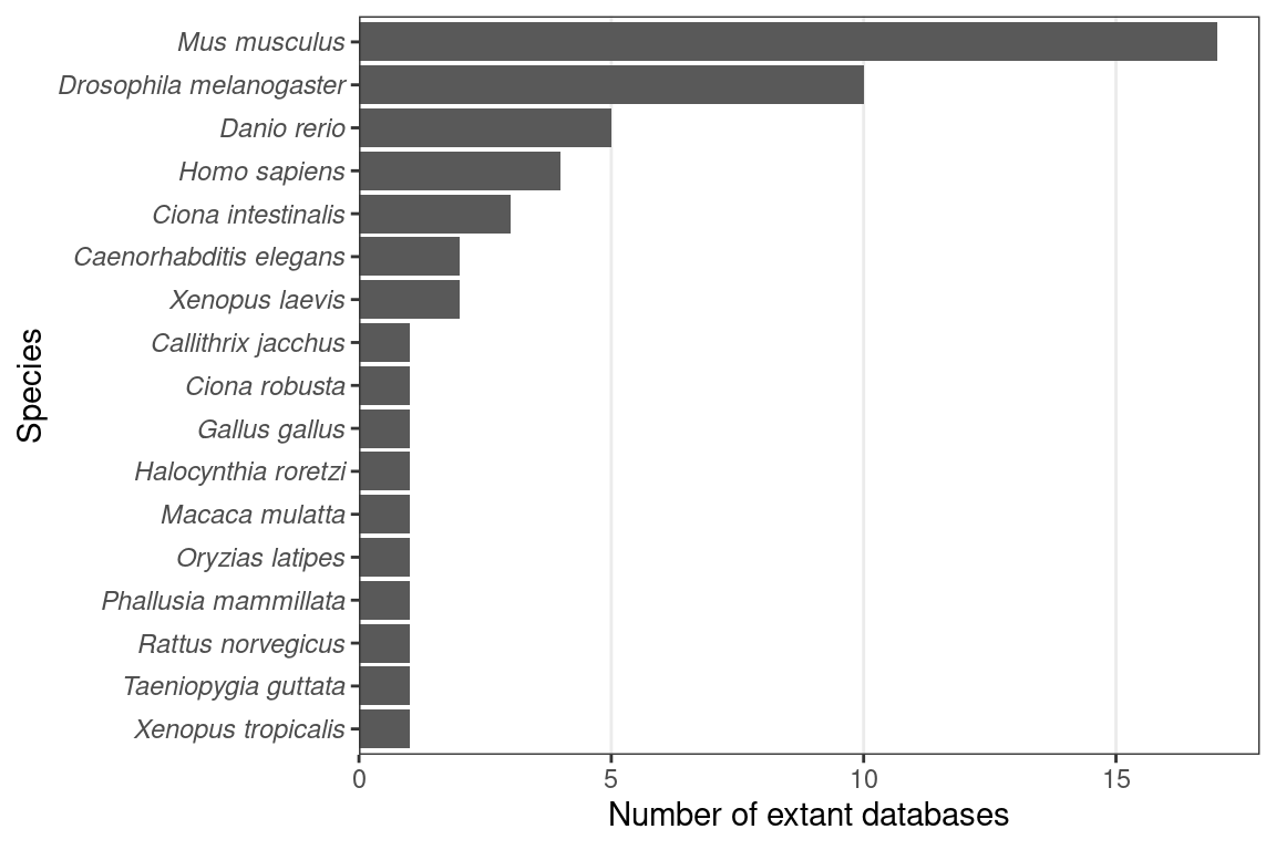 Number of extant spatial gene expression databases per species.