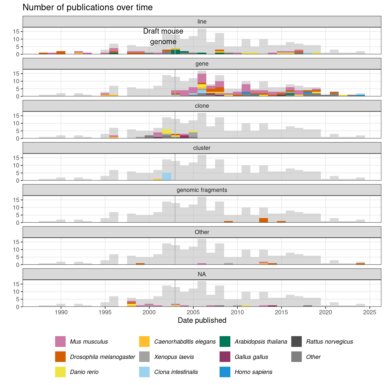 Number of prequel publications over time, broken down by what the entities stained for were called and colored by species. Bin width is 365 days. Vertical line marks the date when the draft mouse reference genome was published (Waterston et al. 2002), as context of transition from “clone” and “line” to “gene”.