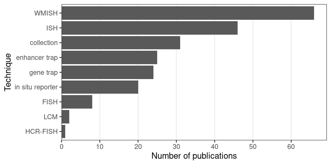 Number of prequel publications per technique.
