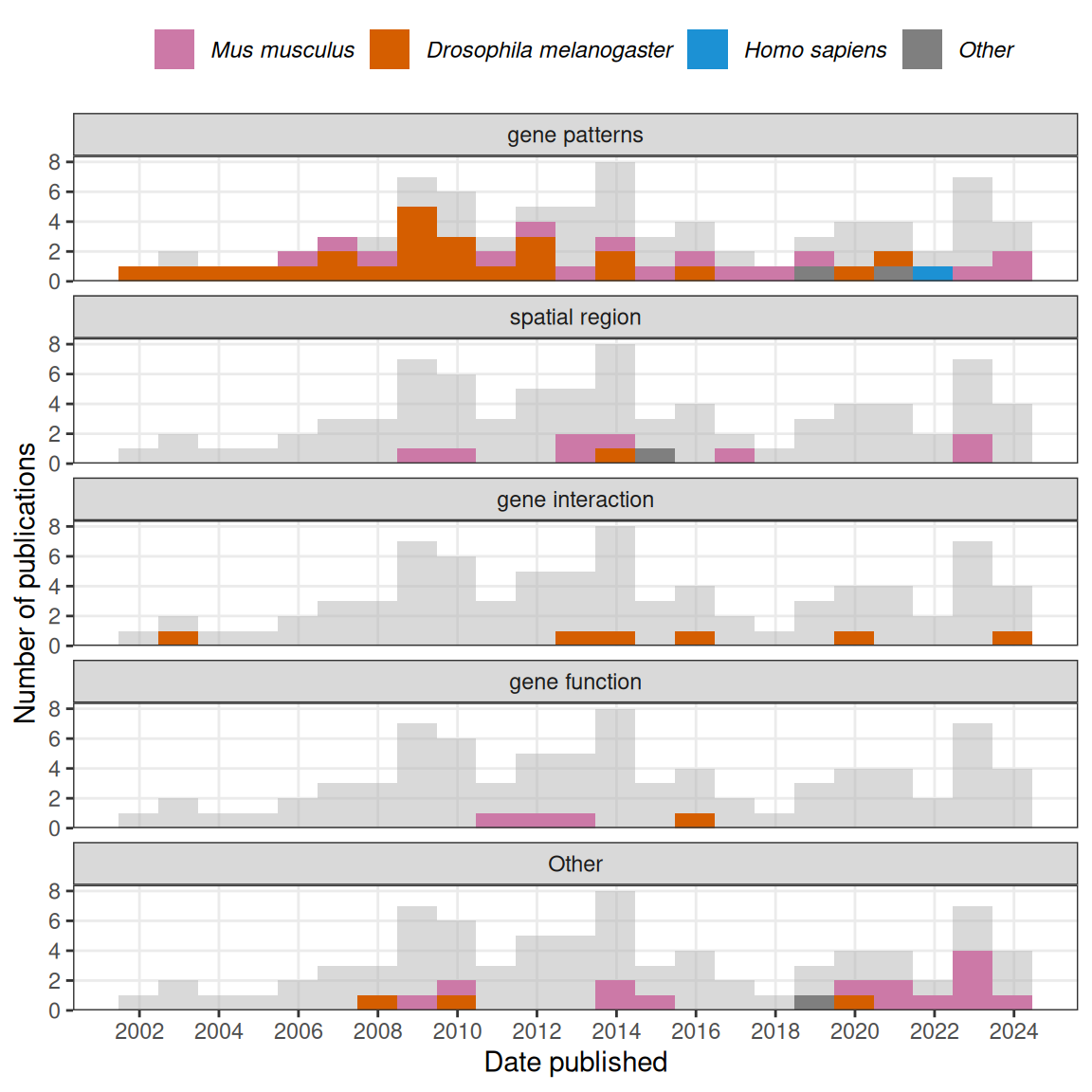 Number of publications in each time bin for each category of data analysis is highlighted in the facets.