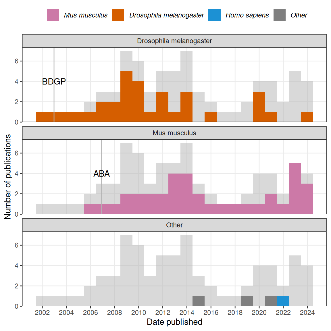 Gray histogram in the background is overall histogram of prequel data analysis literature. Number of publications in each time bin for each species is highlighted in the facets.