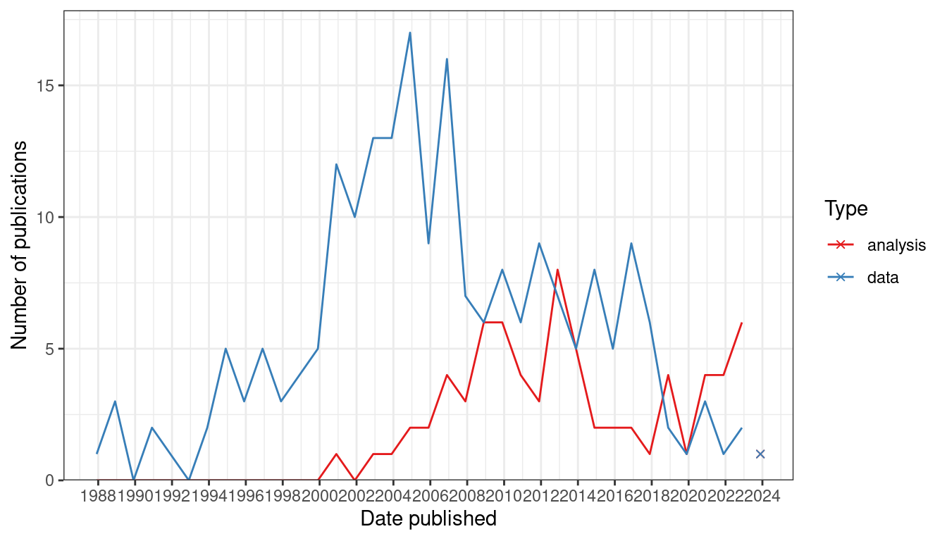 Comparing trends in data collection and data analysis in the prequel era. Bin width is 365 days. The x-shaped points show the number of publications from the last bin, which is not yet full.