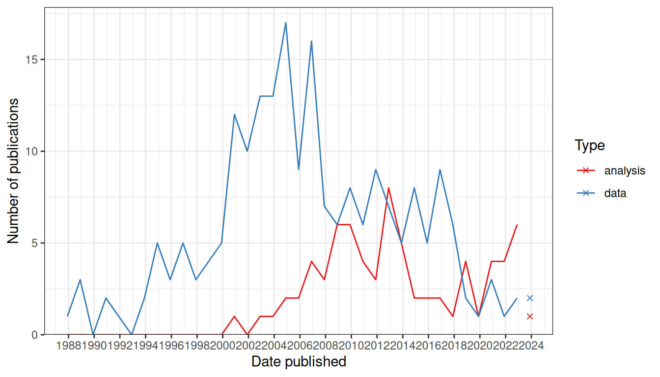 Comparing trends in data collection and data analysis in the prequel era. Bin width is 365 days. The x-shaped points show the number of publications from the last bin, which is not yet full.