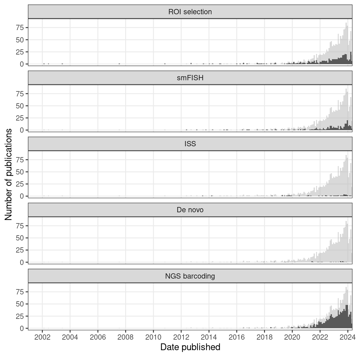 Number of publications over time in the current era. The gray histogram in the background is the overall trend of all current era literature. Each facet highlights a category, ordered chronologically in terms of first report. Bin width is 365 days. Plots in this figure include curated LCM literature, but not the non-curated literature.