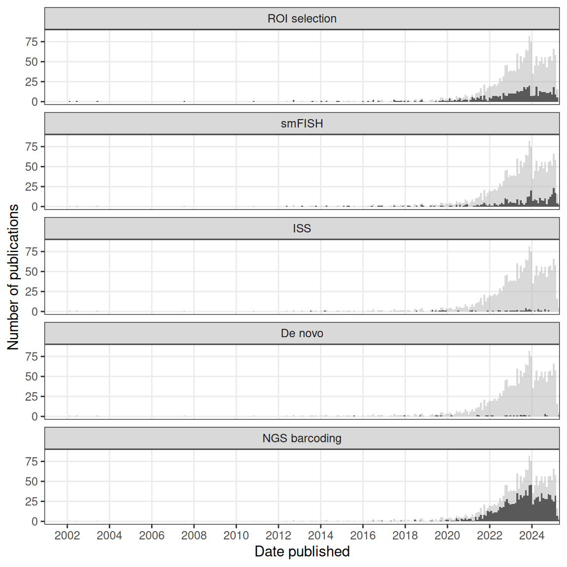 Number of publications over time in the current era. The gray histogram in the background is the overall trend of all current era literature. Each facet highlights a category, ordered chronologically in terms of first report. Bin width is 30 days. Plots in this figure include curated LCM literature, but not the non-curated literature.