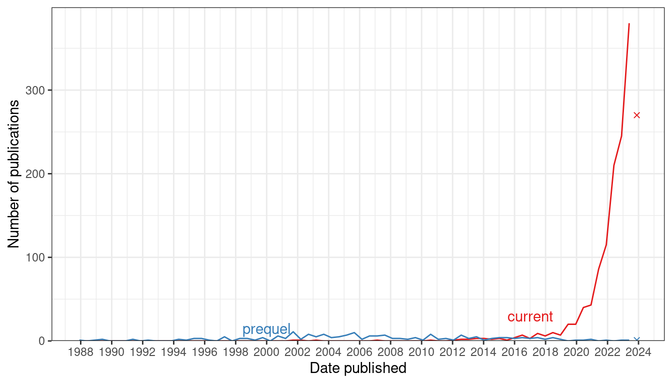 Comparing number of publications over time in the prequel and the current eras. Bin width is 180 days. The x-shaped points show the number of publications from the last bin, which is not yet full.