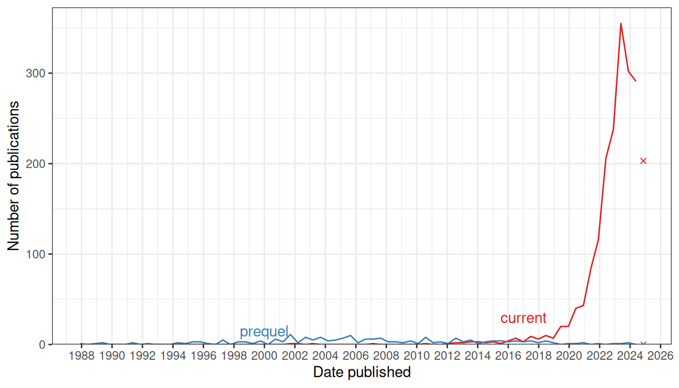 Comparing number of publications over time in the prequel and the current eras. Bin width is 180 days. The x-shaped points show the number of publications from the last bin, which is not yet full.