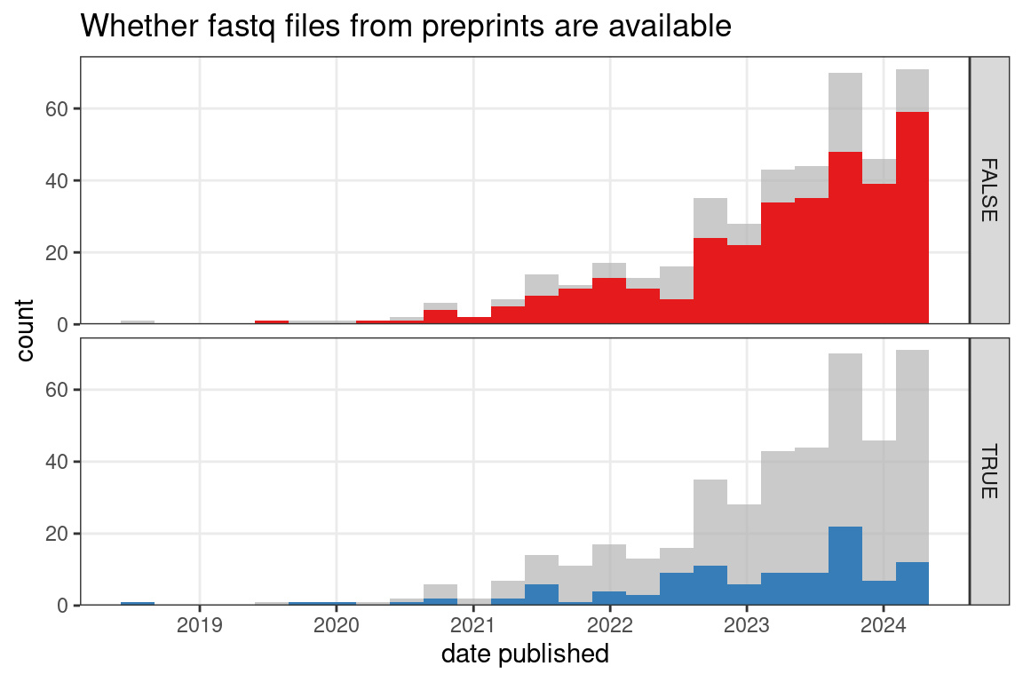 Whether fastq files from published NGS based preprints are available on a public data repository such as GEO over time. Bin width is 90 days.