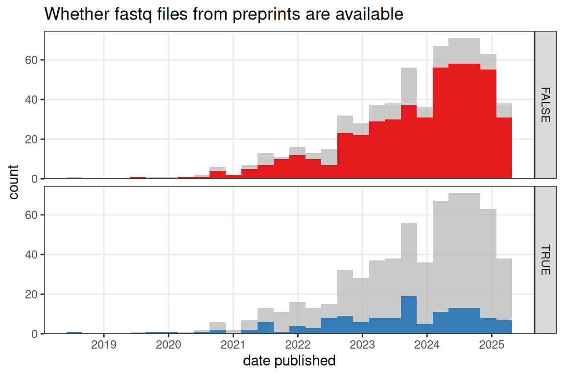 Whether fastq files from published NGS based preprints are available on a public data repository such as GEO over time. Bin width is 90 days.