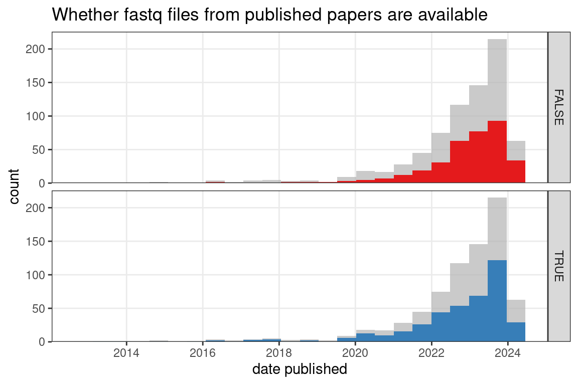 Whether fastq files from published NGS based papers (no preprints) are available on a public data repository such as GEO over time. Bin width is 180 days.