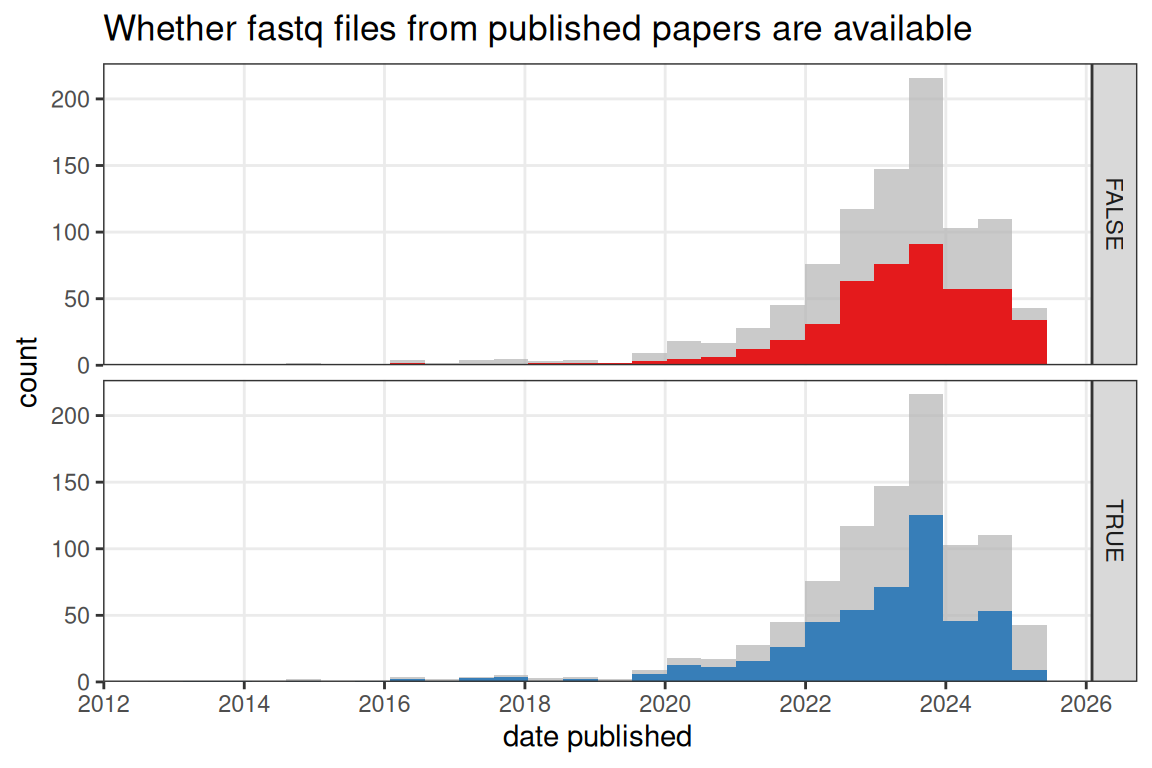 Whether fastq files from published NGS based papers (no preprints) are available on a public data repository such as GEO over time. Bin width is 180 days.