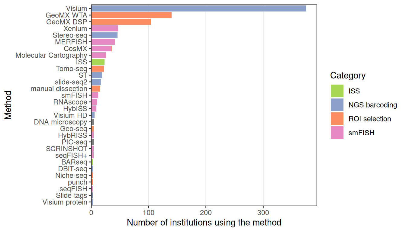 Bar chart showing the number of institutions using each spatial transcriptomics data collection method. Only methods used by at least 3 different institutions are shown. The bars are colored by category of the methods. 10X Visium which is based on sequence barcoding is used by over 100 institutions. Following Visium are GeoMX DSP and GeoMX WTA which are “regions of interest” (ROI) methods, along with 2016 ST and some other ROI selection methods.