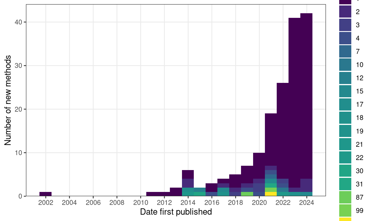 Number of new methods per year, colored by the number of institutions that have used the method.