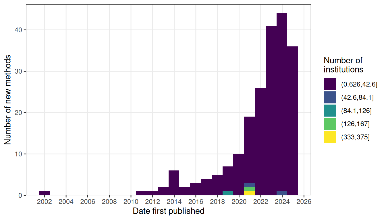 Number of new methods per year, colored by the number of institutions that have used the method.