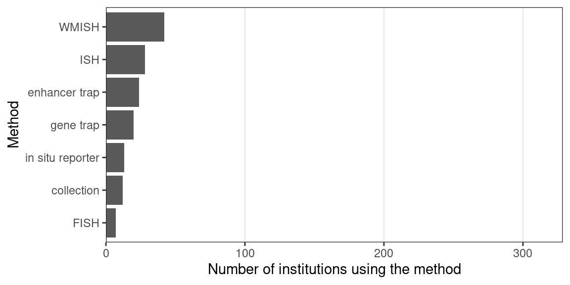 Prequel techniques used by at least 3 institutions and the number of institutions that have used them.