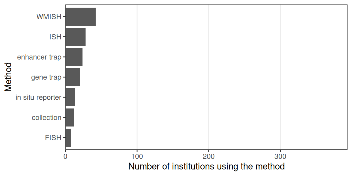 Prequel techniques used by at least 3 institutions and the number of institutions that have used them.