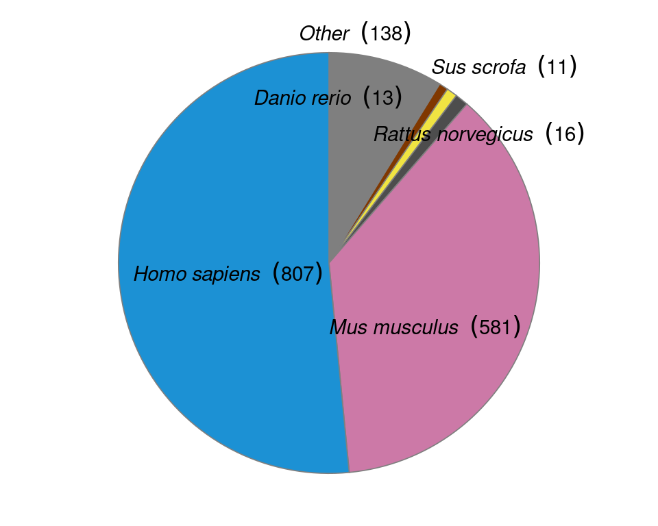 Number of publication per species.