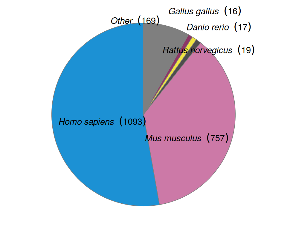 Number of publication per species.