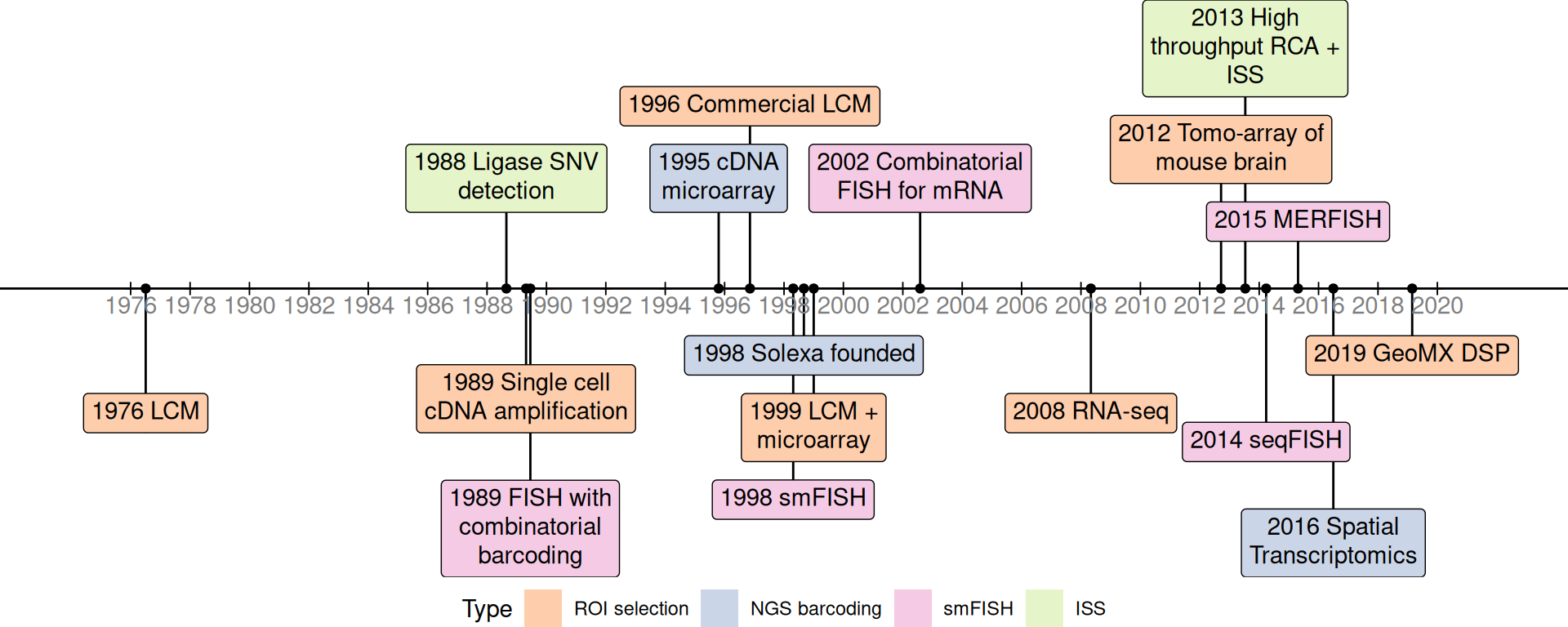 Timeline of major techniques related to the current era.