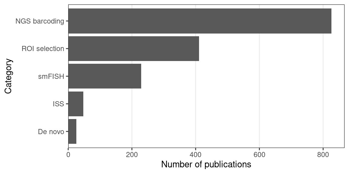 Number of publications per category of techniques in the current era. Non-curated LCM literature is excluded.