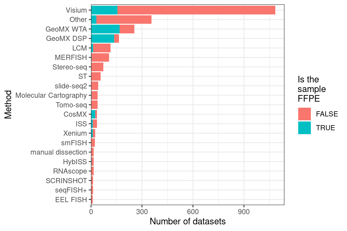 Number of FFPE and frozen section datasets from each current era technique; techniques used in fewer than 5 datasets are lumped into Other. LCM is only for curated LCM literature and does not include all search results in Chapter 6.