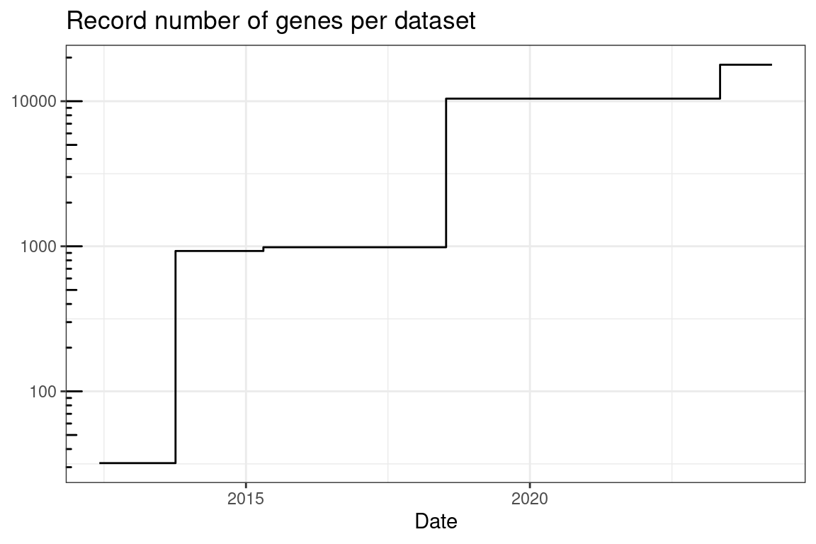 Record number of genes per dataset quantified by smFISH based techniques over time.