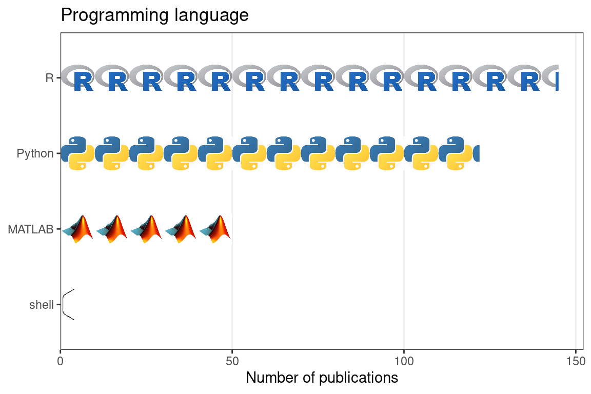Number of publications using smFISH based techniques that used each of the 5 most common programming languages. Each icon stands for 5 publications.