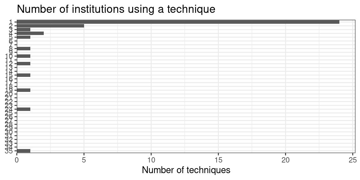 Number of techniques that have been used by each number of institutions; most techniques have only been used by 1 institution, i.e. the institution of origin.