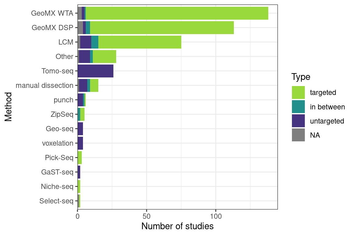 Number of studies of each of the three types: targeted, in between, and untargeted, using each microdissection based technique plus GeoMX DSP. Techniques used in less than two studies or two types are lumped into Other.