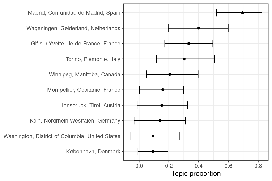 Proportion of topic 45 in each city. Error bars are 95% CI of the point estimate.