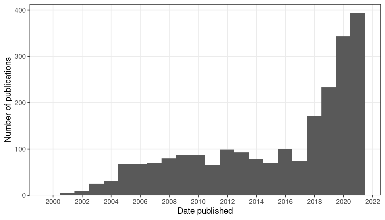 Number of publications in LCM transcriptomics PubMed search results over time. Bin width is 365 days.