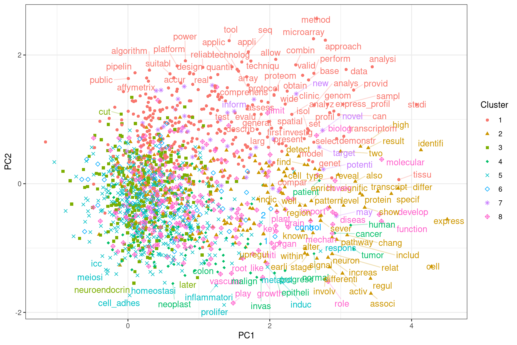 Projection of word embeddings into the first 2 PCs. Each point is a word occuring over 30 times in the corpus. Not all words are labeled to avoid overlaps in the labels. Words and points are colored by Louvain clusters.