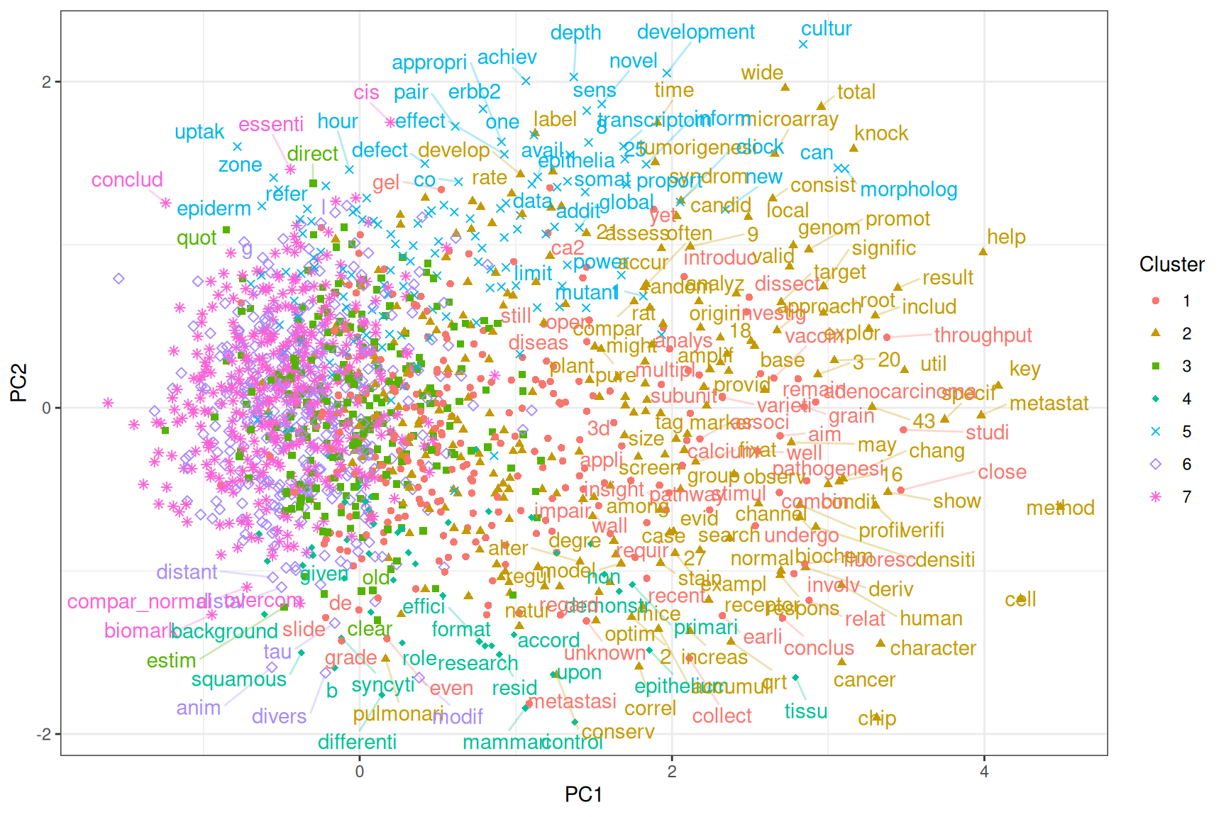 Projection of word embeddings into the first 2 PCs. Each point is a word occuring over 30 times in the corpus. Not all words are labeled to avoid overlaps in the labels. Words and points are colored by Louvain clusters.