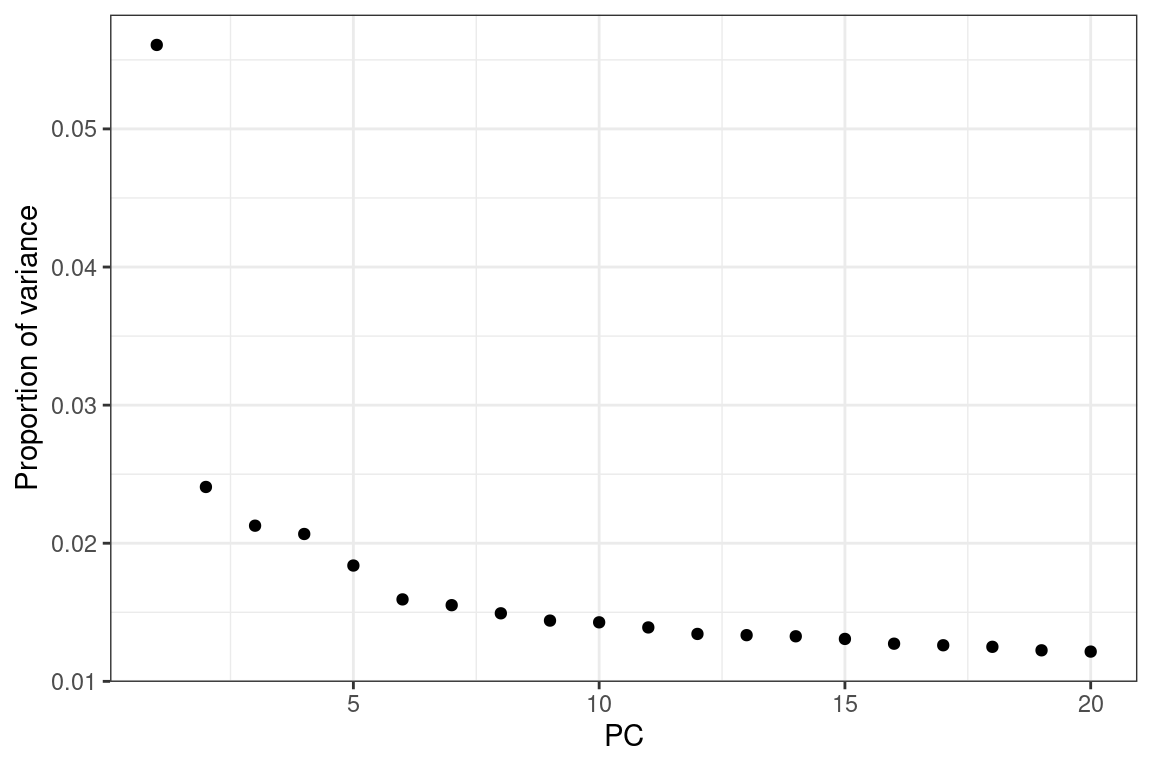 Proportion of variance explained by each of the first 20 principal components (PC).