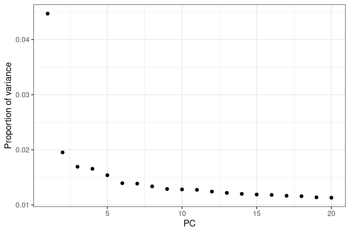 Proportion of variance explained by each of the first 20 principal components (PC).