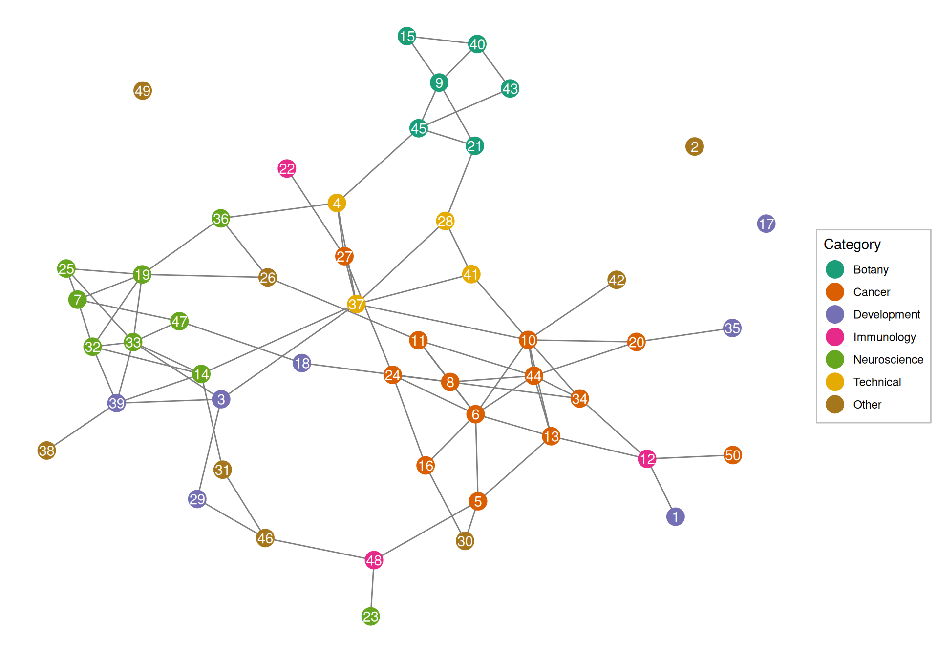 Correlation between topics.