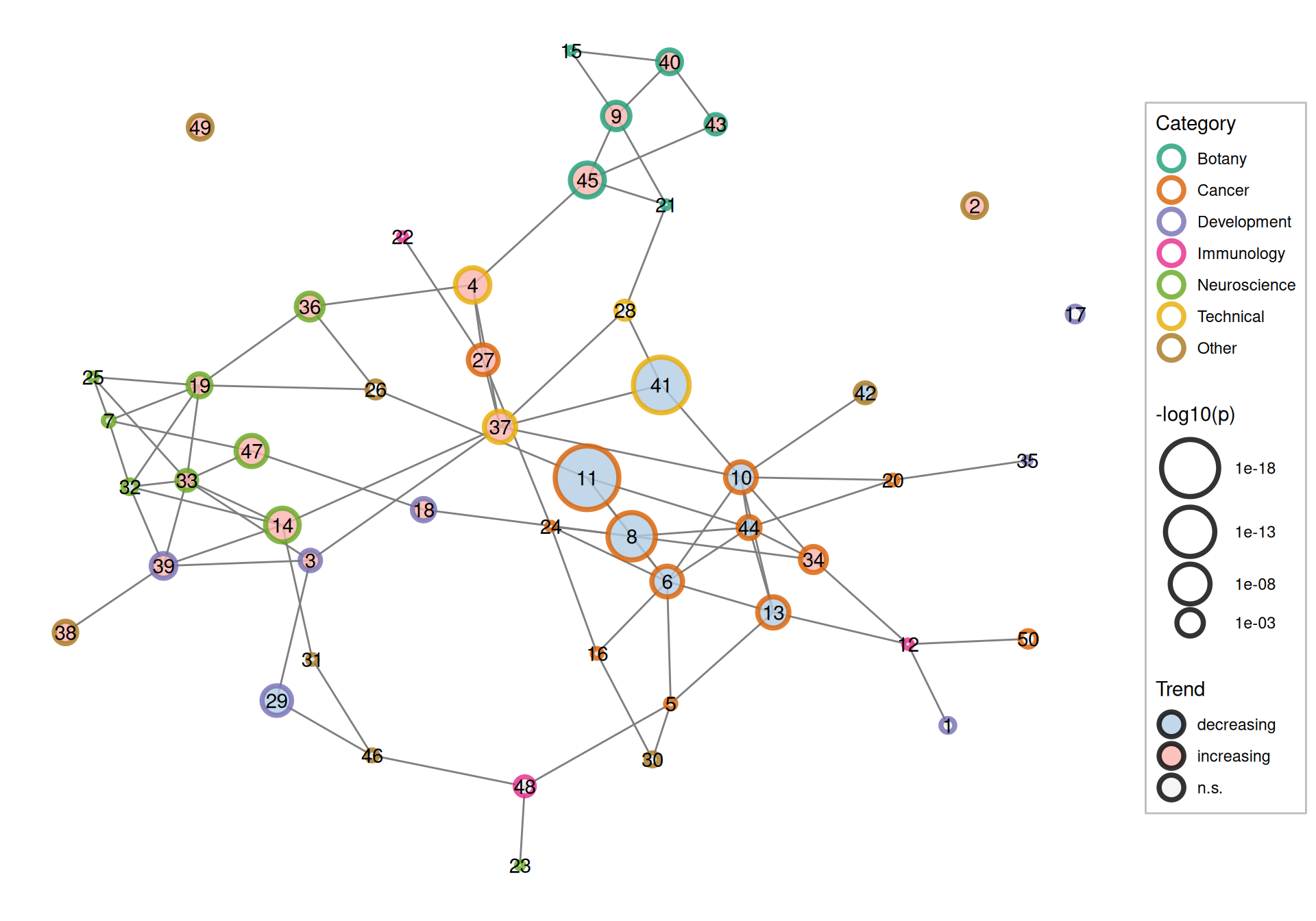 Correlation between topics colored by both broad categories of the topics and whether its proportion increased, decreased, or did not significantly change (n.s.).