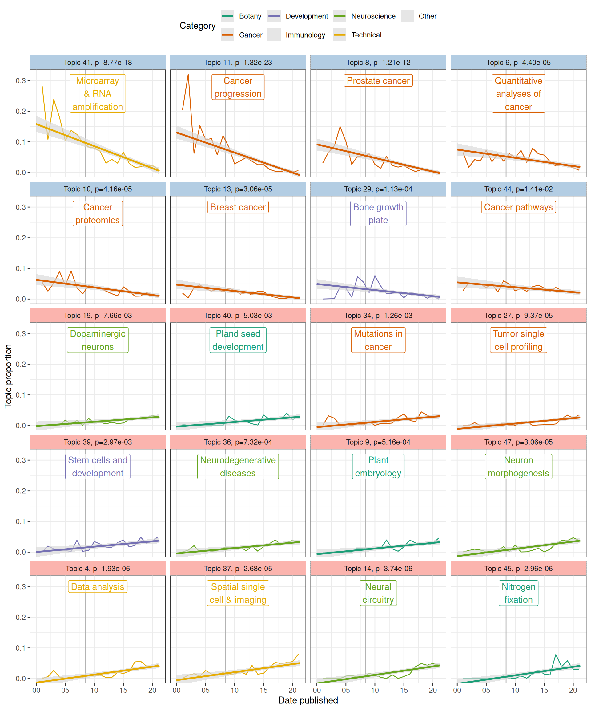 Topic prevalence over time since 2001 with fitted linear model. Gray ribbon indicates 95% confidence interval (CI) of the slope, estimated from the samples of the variational posterior of the stm model. Vertical line indicates advent of RNA-seq in 2008. Light blue facet strip means decreasing trend with adjusted p < 0.05, and pink strip means increasing.