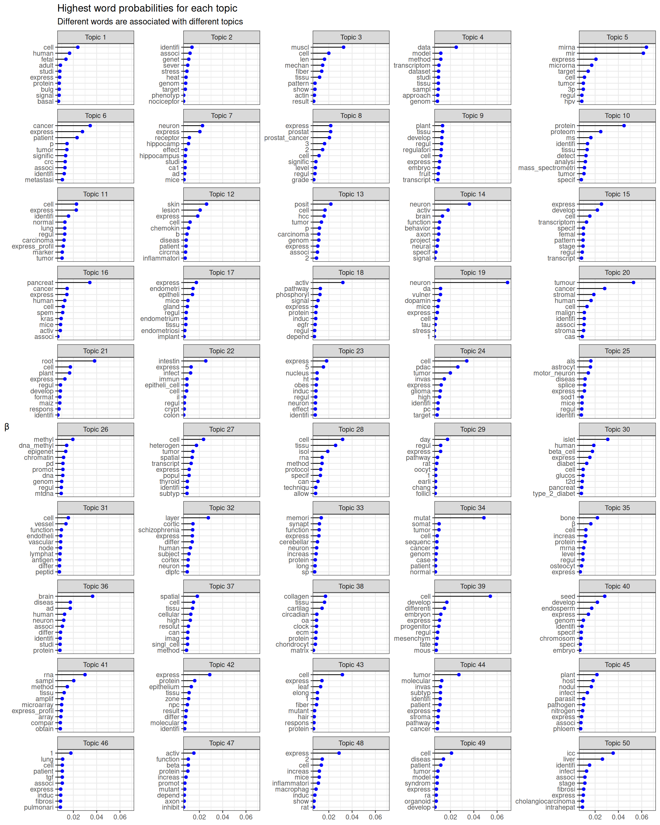 Probability of top 10 words in each topic. Open image in new tab to see the text.