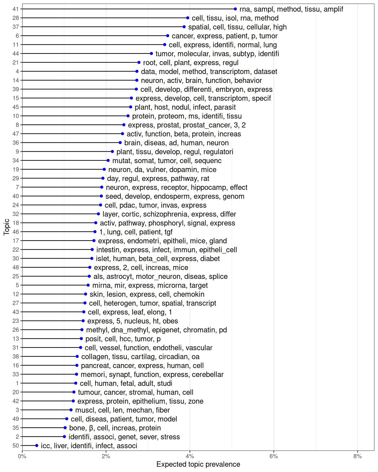 Top words for each of the 50 topics, ordered by expected topic prevalence and showing top 5 words contributing to each topic.