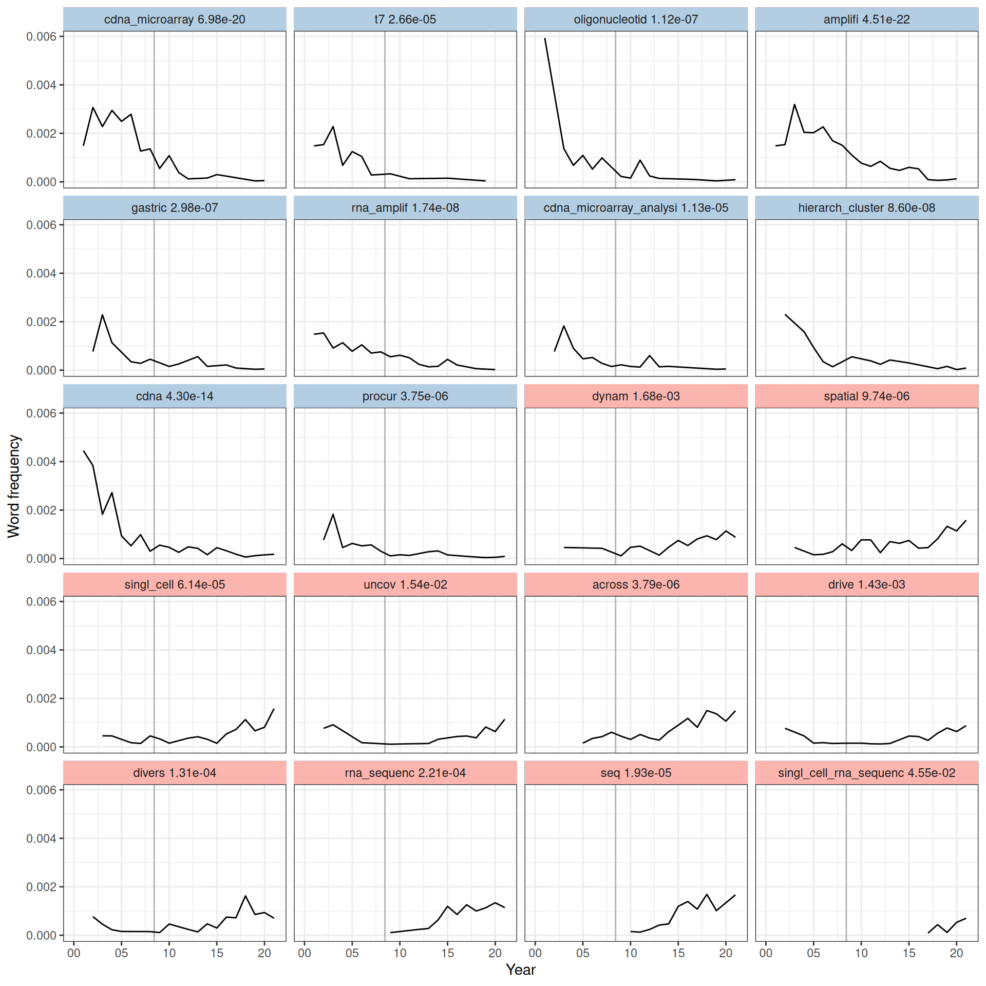 Word frequency over time since 2001 for words significantly associated with time, sorted from the most decreasing to the most increasing in frequency in time according to the slope in the model. The adjusted p-value of each word is shown. Vertical line marks June 6, 2008, when the first paper about RNA-seq was published (Nagalakshmi et al. 2008).