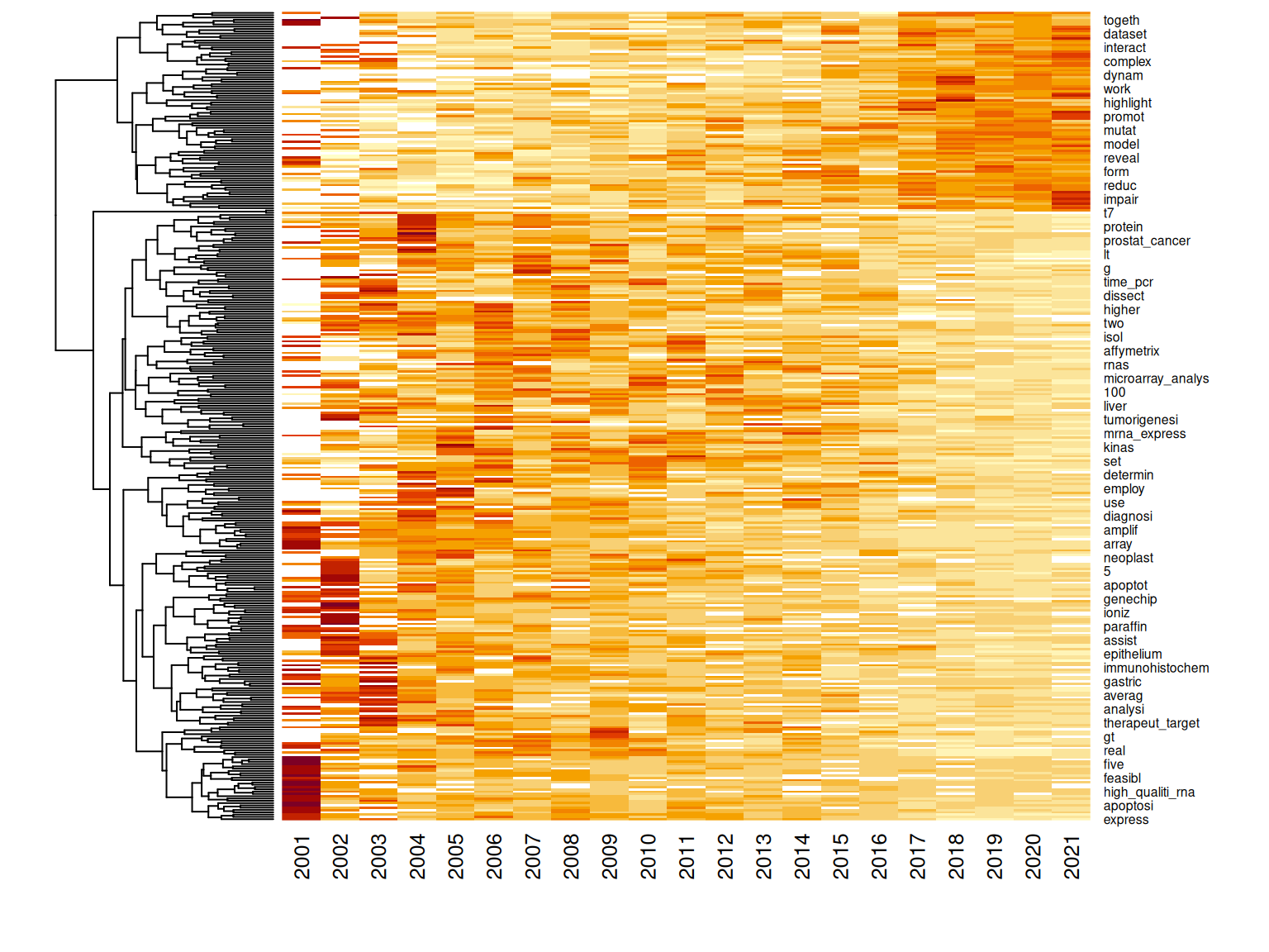 Heat map clustering changes in word frequency over time. The rows of the matrix are normalized, only showing trend rather than frequency.