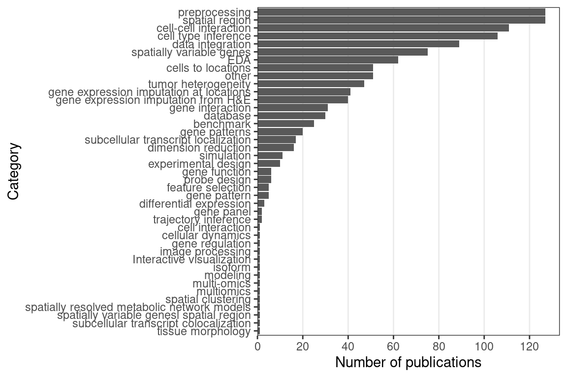 Number of publications for each category of data analysis; note that the same publication can fall into multiple categories.