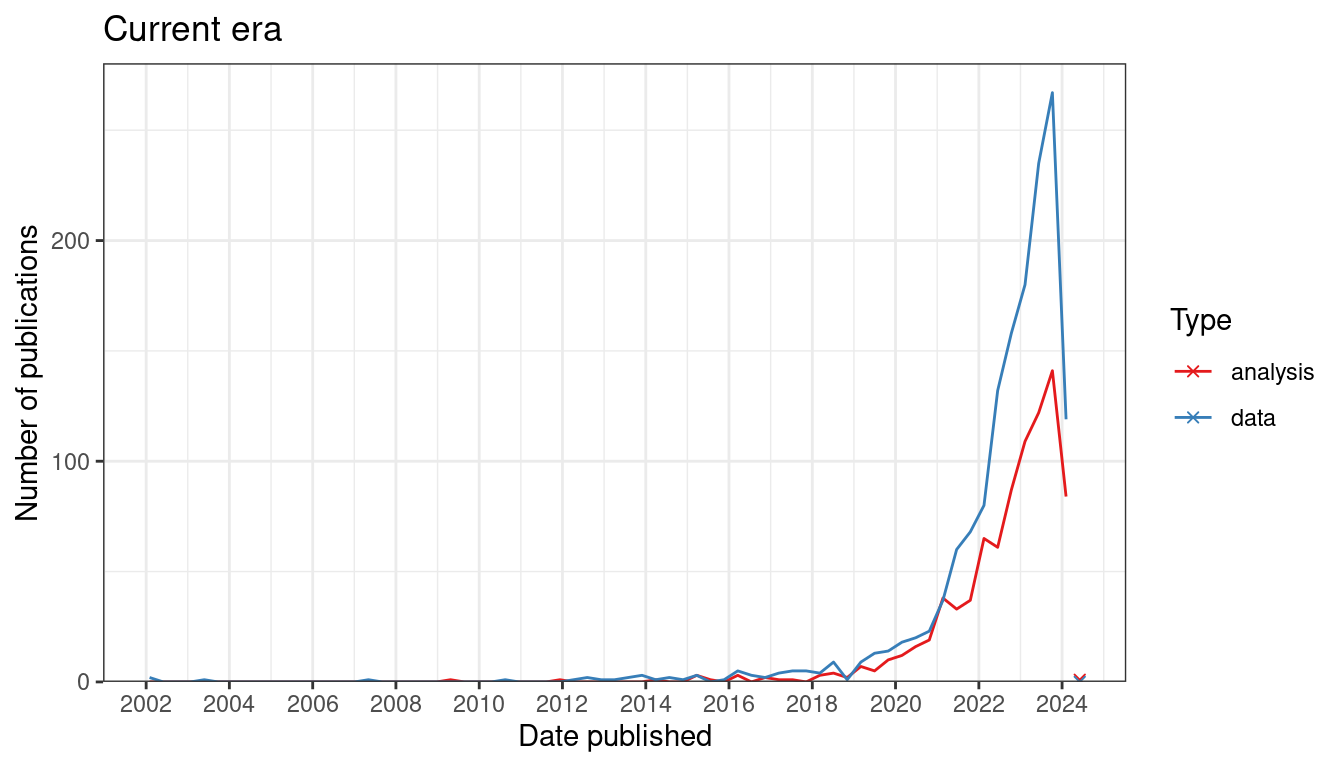 Number of publication over time for current era data collection and data analysis. Bin width is 120 days. The x-shaped points show the number of publications from the last bin, which is not yet full.