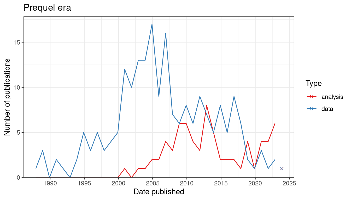 Number of publications over time for prequel data collection and data analysis. Bin width is 365 days. The x-shaped points show the number of publications from the last bin, which is not yet full.