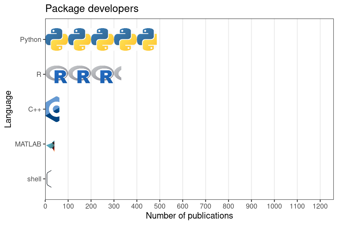 Number of publication for data analysis using each of the 5 most popular programming languages for package development. In this and the previous figure, each icon stands for 50 publications, and the x axes of both figures are aligned. Note that multiple programming languages can be used in one publication.