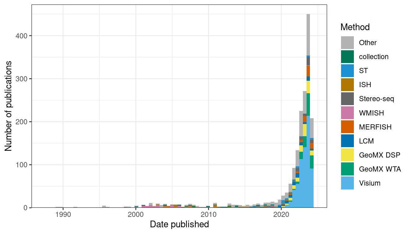 Number of publications (including preprints) using each technique to collect new data in both prequel and current era. Only the top 10 in terms of number of publications of all time are colored, and the rest are lumped into Other. Bin width is 180 days, or about half a year. The LCM is for curated LCM literature, which might not be representative of all LCM literature given LCM's long term popularity.