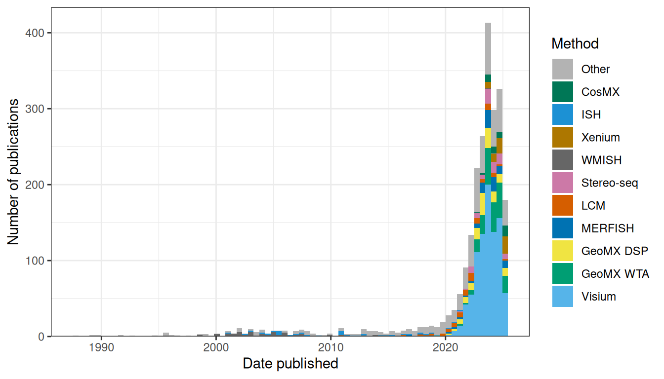 Number of publications (including preprints) using each technique to collect new data in both prequel and current era. Only the top 10 in terms of number of publications of all time are colored, and the rest are lumped into Other. Bin width is 180 days, or about half a year. The LCM is for curated LCM literature, which might not be representative of all LCM literature given LCM's long term popularity.