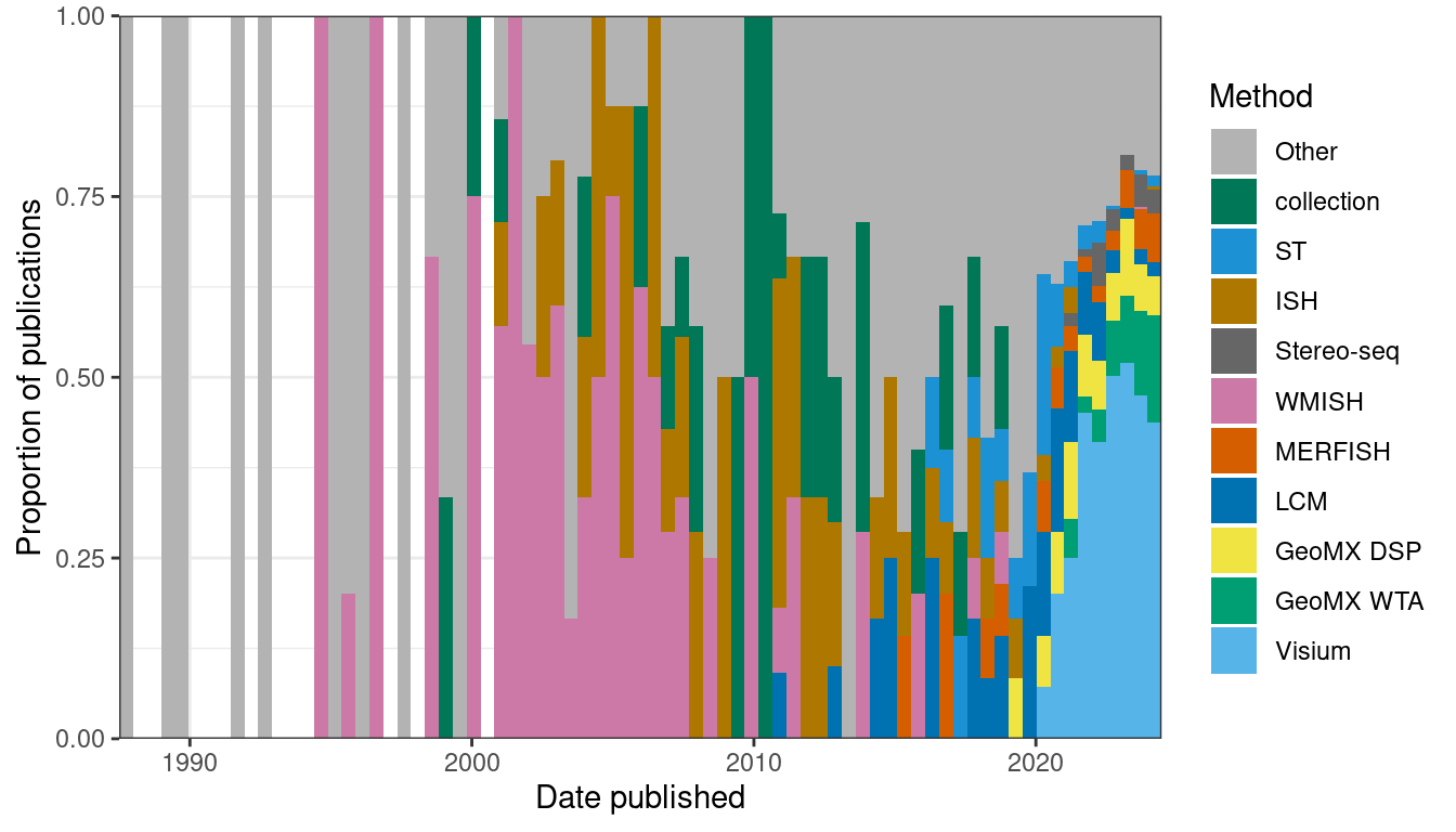 Proportion of publications per bin using each of the top 10 techniques for data collection.