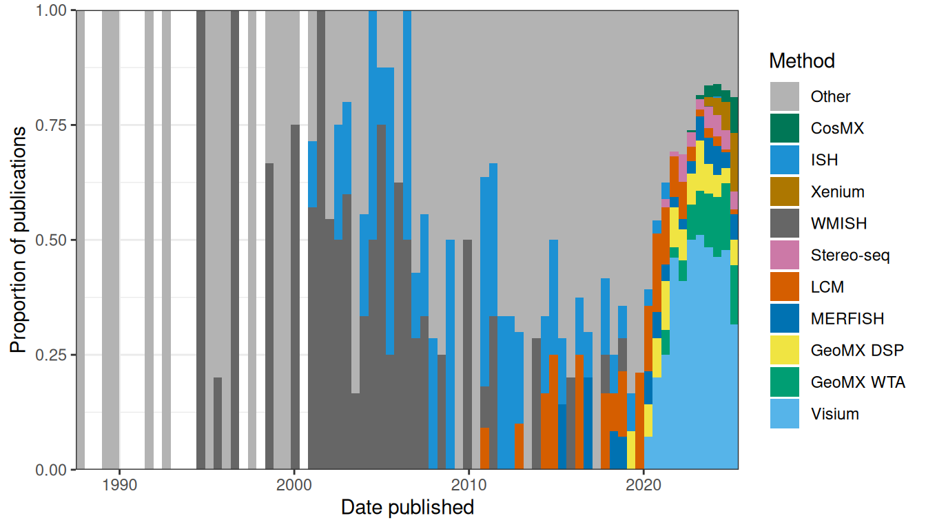 Proportion of publications per bin using each of the top 10 techniques for data collection.